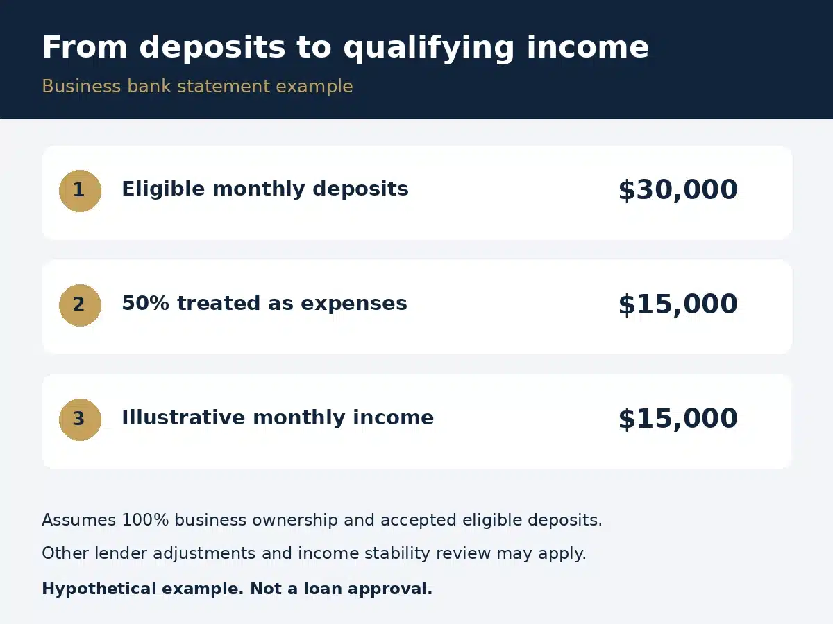 How Is Income Calculated on a Bank Statement Loan? Business Deposits, Expenses, and Examples 2 Hypothetical business account example: $30,000 in eligible monthly deposits with a 50% expense factor produces $15,000 in illustrative monthly qualifying income.