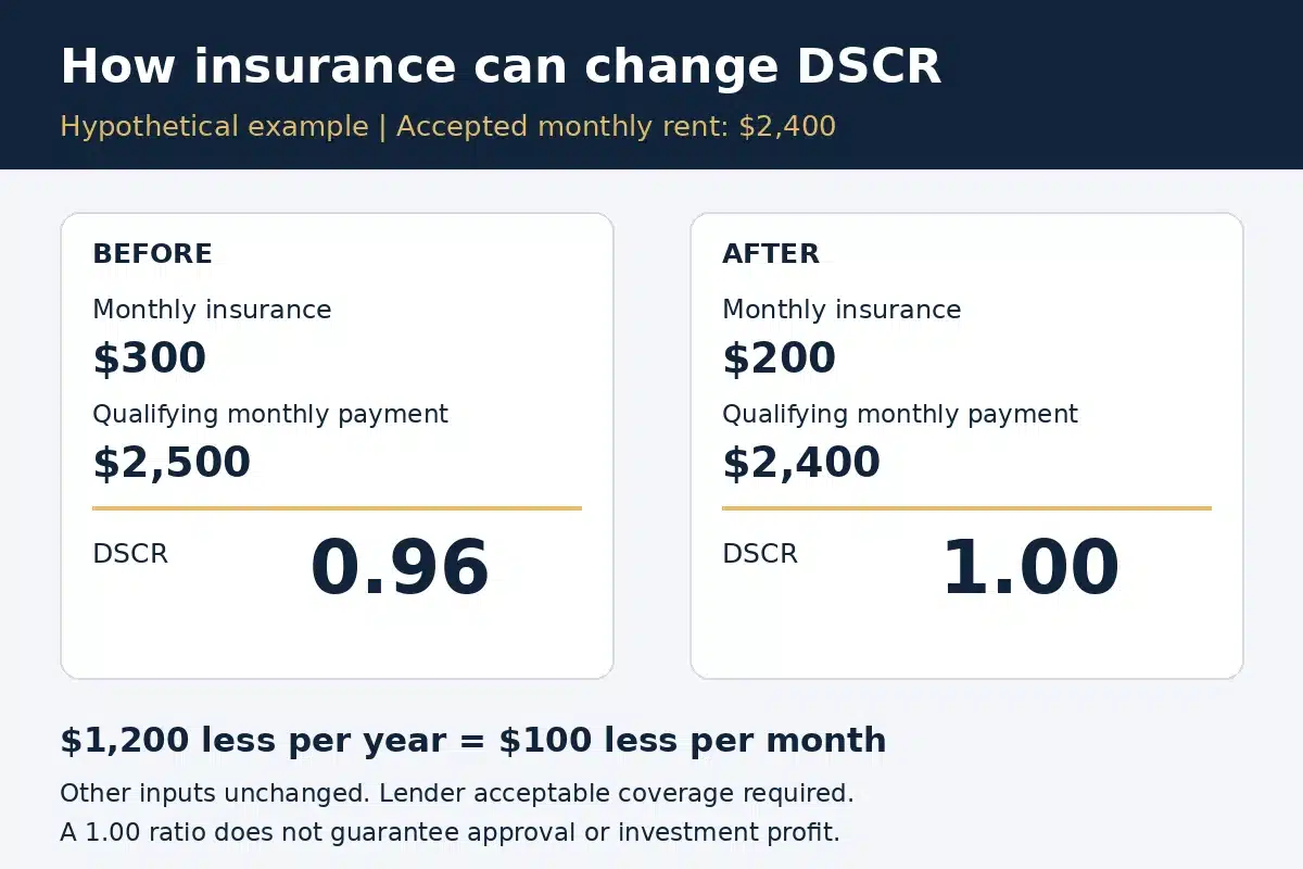 Hypothetical example: with $2,400 monthly rent, reducing monthly insurance from $300 to $200 lowers the qualifying payment from $2,500 to $2,400 and increases DSCR from 0.96 to 1.00.