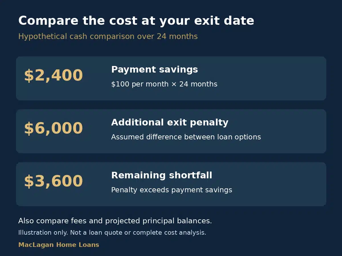Hypothetical comparison: $2,400 in payment savings over 24 months versus a $6,000 additional exit penalty leaves a $3,600 shortfall.