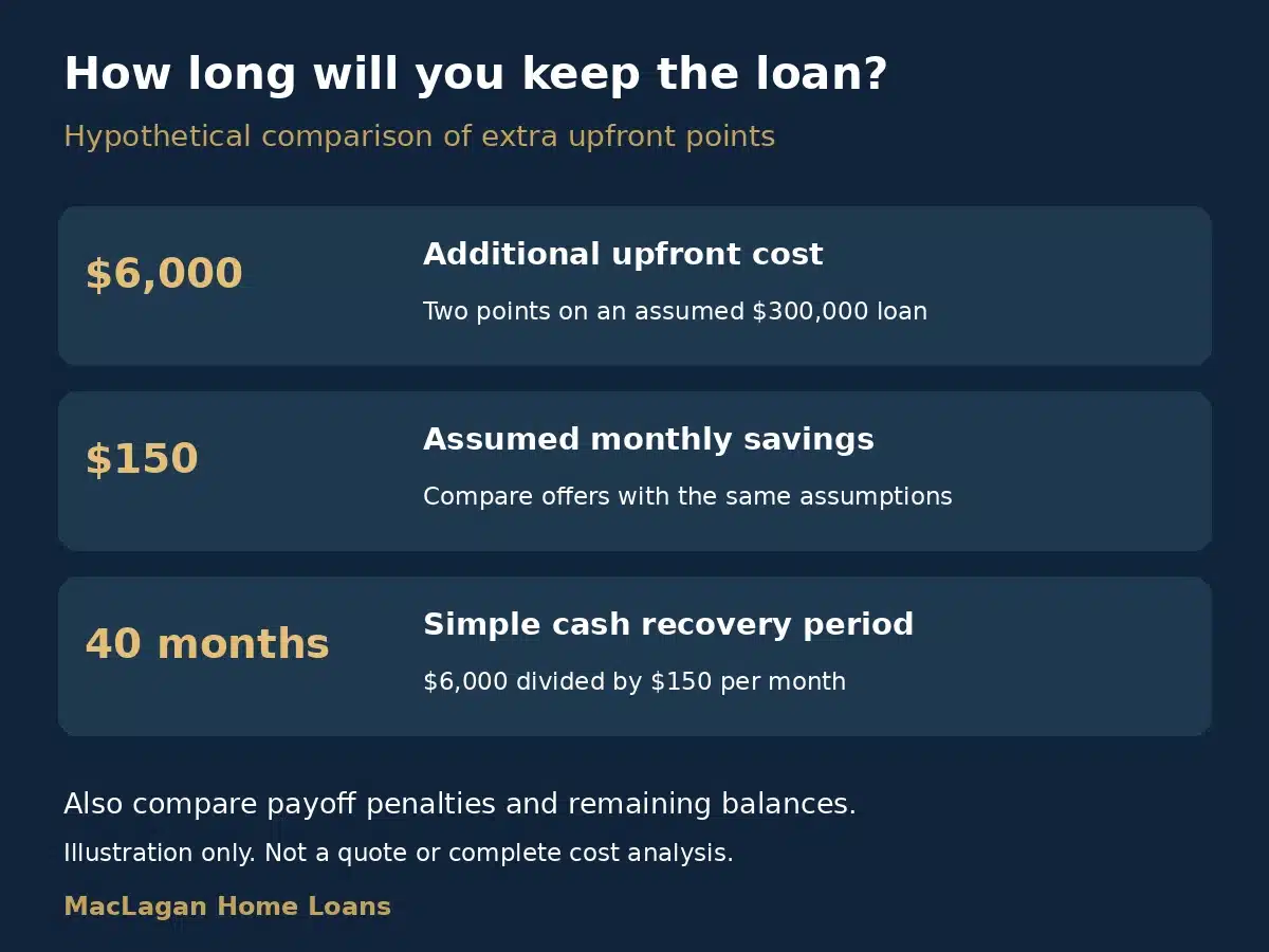 DSCR vs. Conventional Loans for Investment Properties: Which Should You Choose? 2 Hypothetical comparison of $6,000 additional upfront cost and $150 monthly savings, giving a simple forty month cash recovery period.