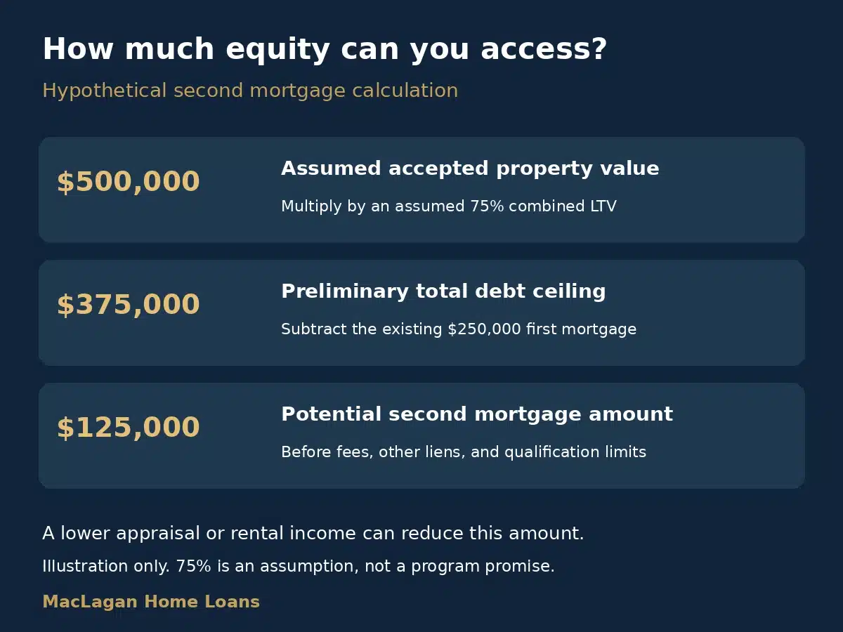 DSCR HELOC vs. Cash Out Refinance: How to Access Rental Property Equity 2 Hypothetical $500,000 property value times 75% combined loan to value, less a $250,000 first mortgage, leaves $125,000 before fees and other limits.